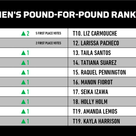 Significant Shifts in MMA Pound-for-Pound Rankings