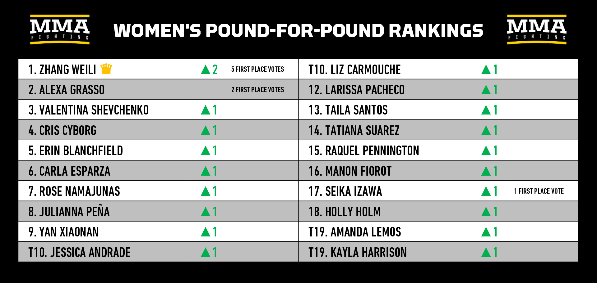 Preview Significant Shifts in MMA Pound-for-Pound Rankings